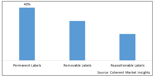 DIE CUT LABEL MARKET